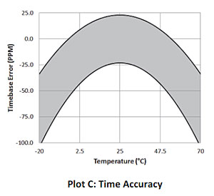 時間精度 - UX100-003